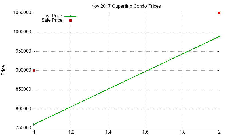Cupertino Condos Just Sold 2017-11
