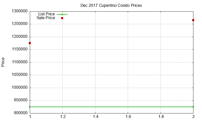 Cupertino Condos Just Sold 2017-12