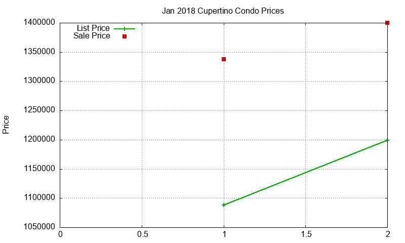 Cupertino Condos Just Sold 2018-01