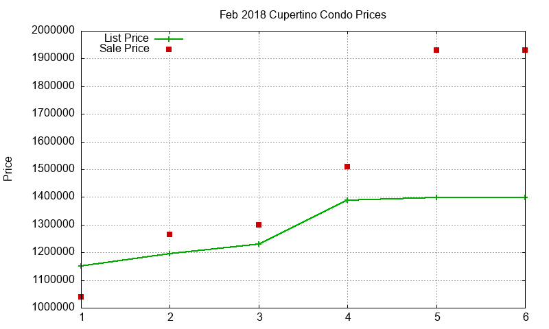 Cupertino Condos Just Sold 2018-02
