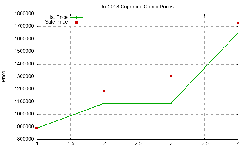 Cupertino Condos Just Sold 2018-07