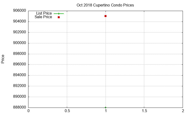Cupertino Condos Just Sold 2018-10