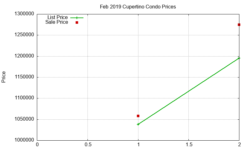 Cupertino Condos Just Sold 2019-02