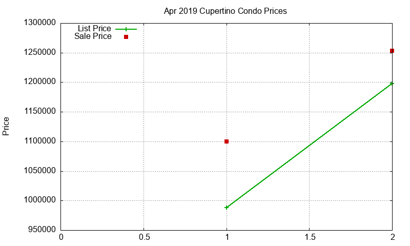 Cupertino Condos Just Sold 2019-04