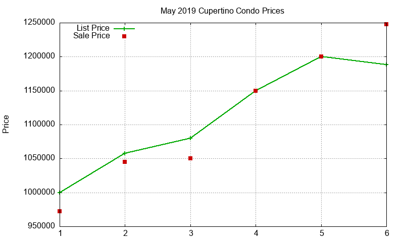 Cupertino Condos Just Sold 2019-05