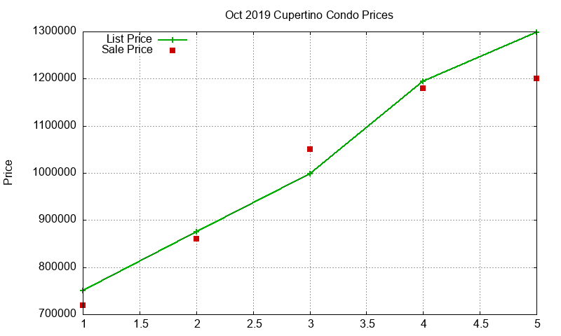 Cupertino Condos Just Sold 2019-10
