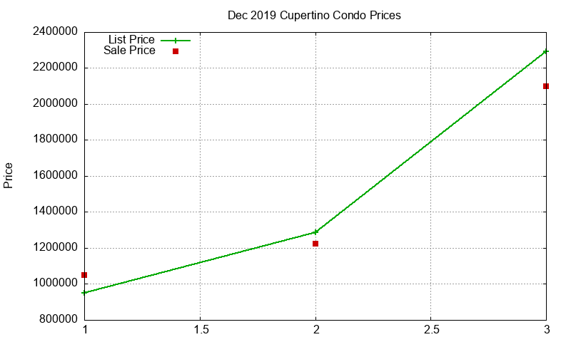 Cupertino Condos Just Sold 2019-12