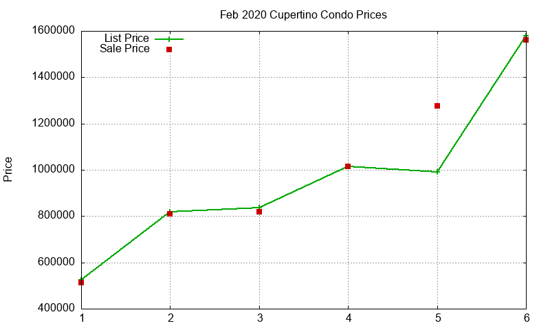 Cupertino Condos Just Sold 2020-02