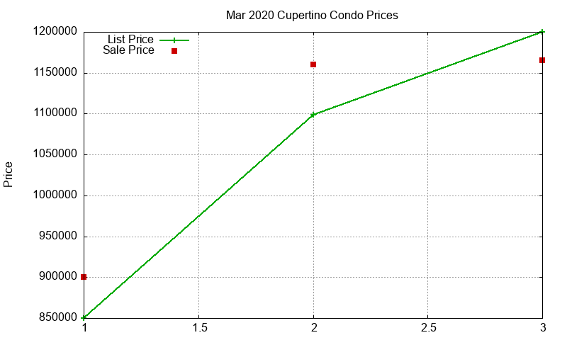Cupertino Condos Just Sold 2020-03