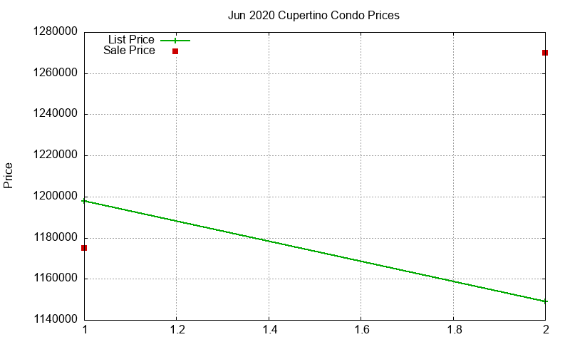 Cupertino Condos Just Sold 2020-06