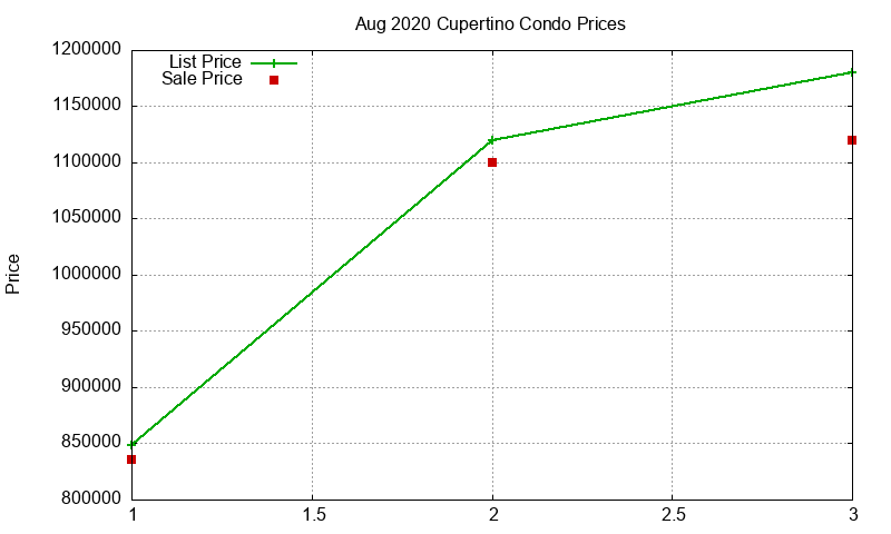 Cupertino Condos Just Sold 2020-08