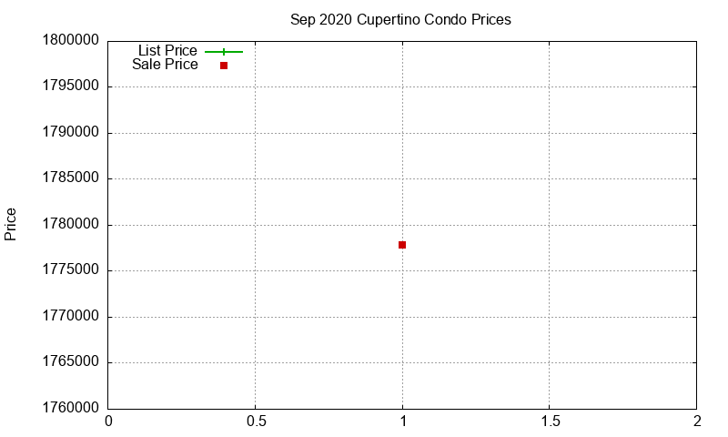 Cupertino Condos Just Sold 2020-09