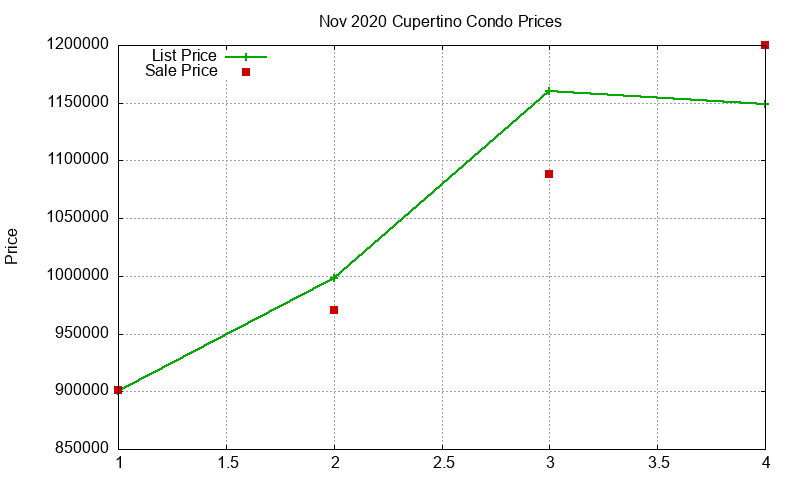Cupertino Condos Just Sold 2020-11