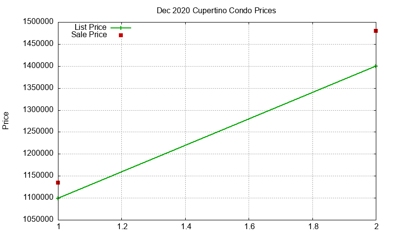 Cupertino Condos Just Sold 2020-12