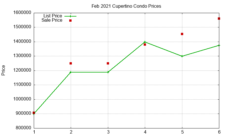 Cupertino Condos Just Sold 2021-02