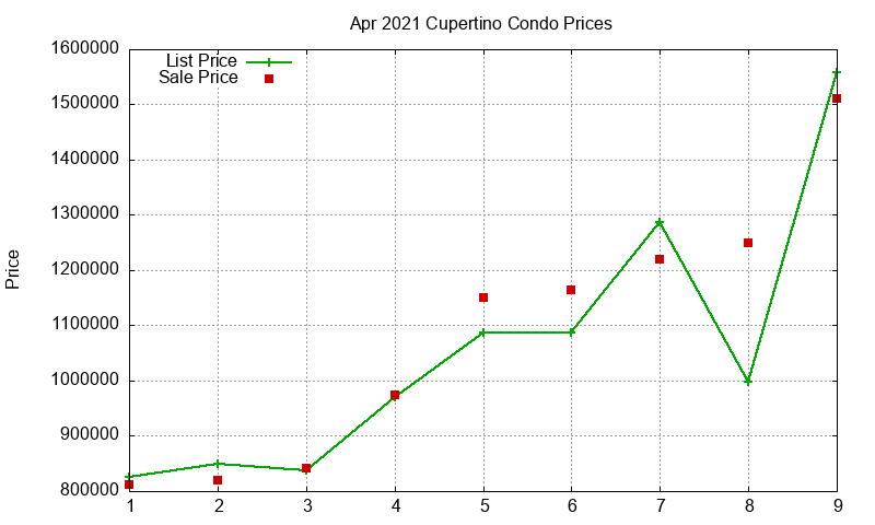 Cupertino Condos Just Sold 2021-04