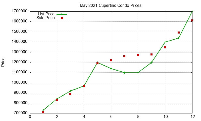 Cupertino Condos Just Sold 2021-05