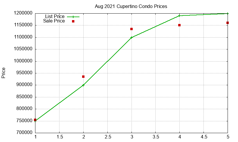 Cupertino Condos Just Sold 2021-08