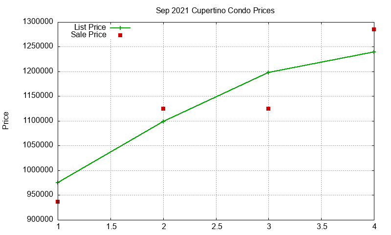 Cupertino Condos Just Sold 2021-09