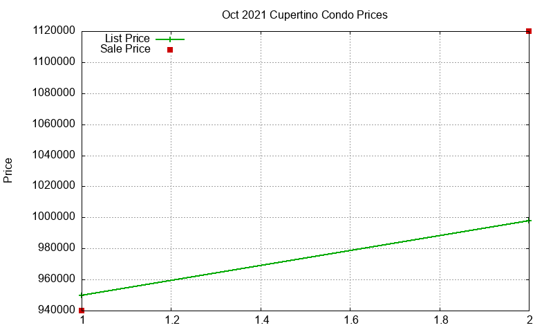 Cupertino Condos Just Sold 2021-10