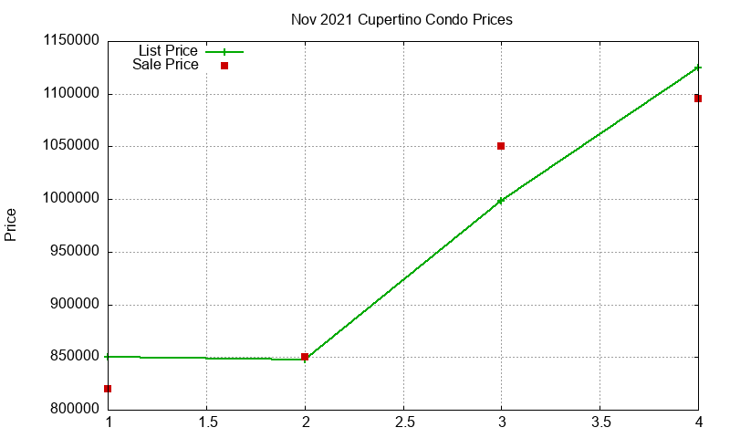 Cupertino Condos Just Sold 2021-11