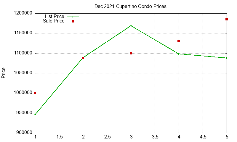 Cupertino Condos Just Sold 2021-12