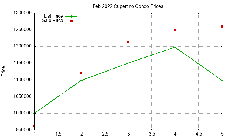 Cupertino Condos Just Sold 2022-02