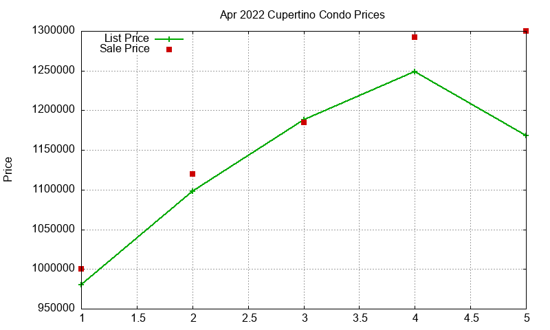 Cupertino Condos Just Sold 2022-04