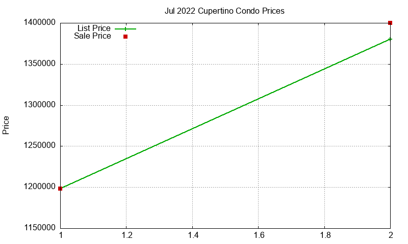 Cupertino Condos Just Sold 2022-07