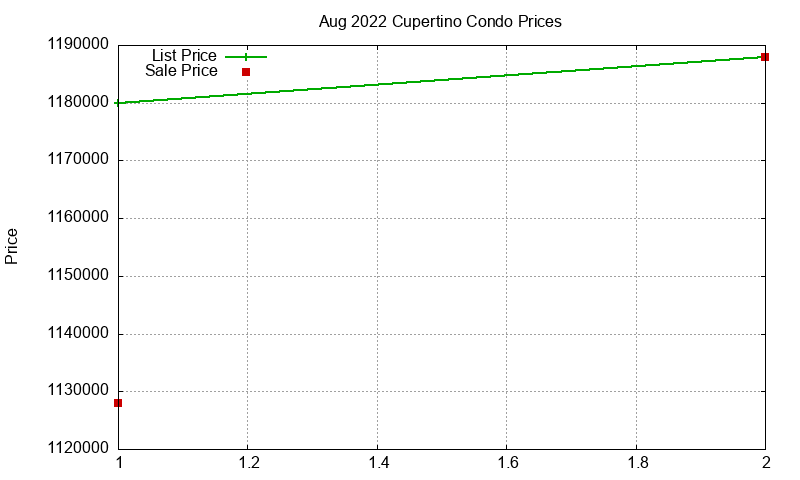 Cupertino Condos Just Sold 2022-08