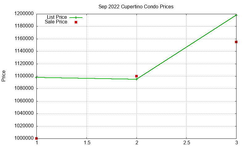 Cupertino Condos Just Sold 2022-09