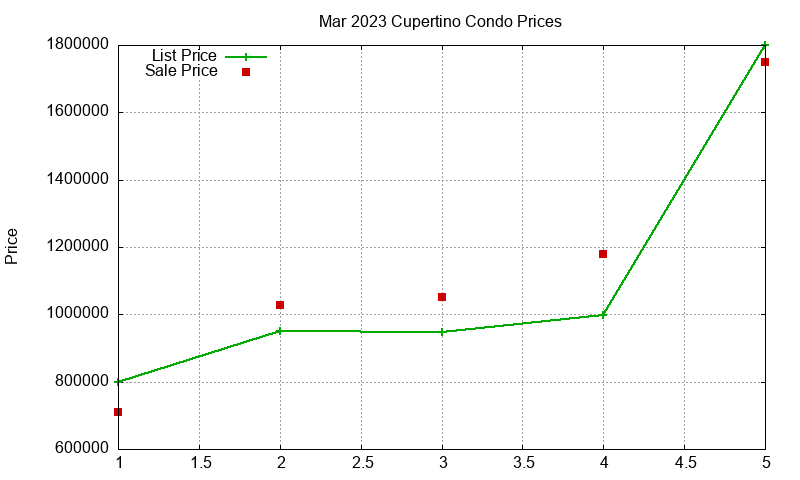 Cupertino Condos Just Sold 2023-03