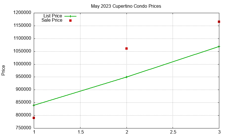 Cupertino Condos Just Sold 2023-05