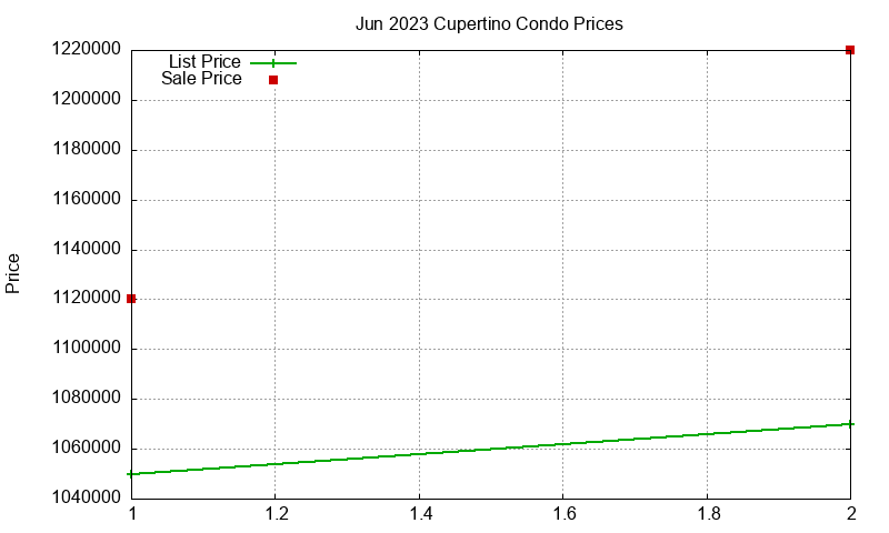 Cupertino Condos Just Sold 2023-06