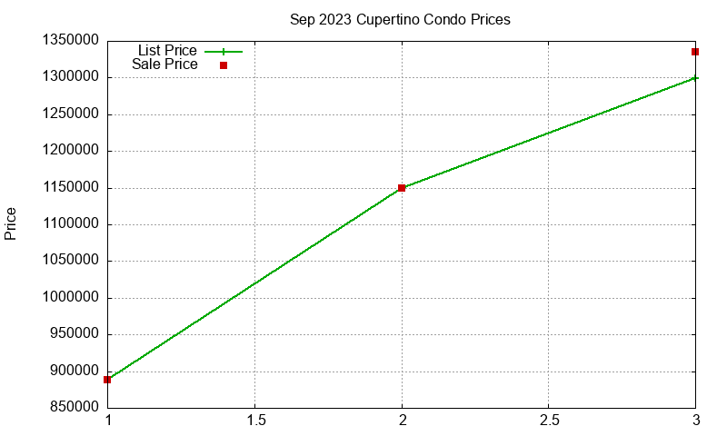 Cupertino Condos Just Sold 2023-09