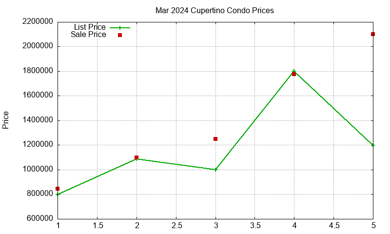 Cupertino Condos Just Sold 2024-03
