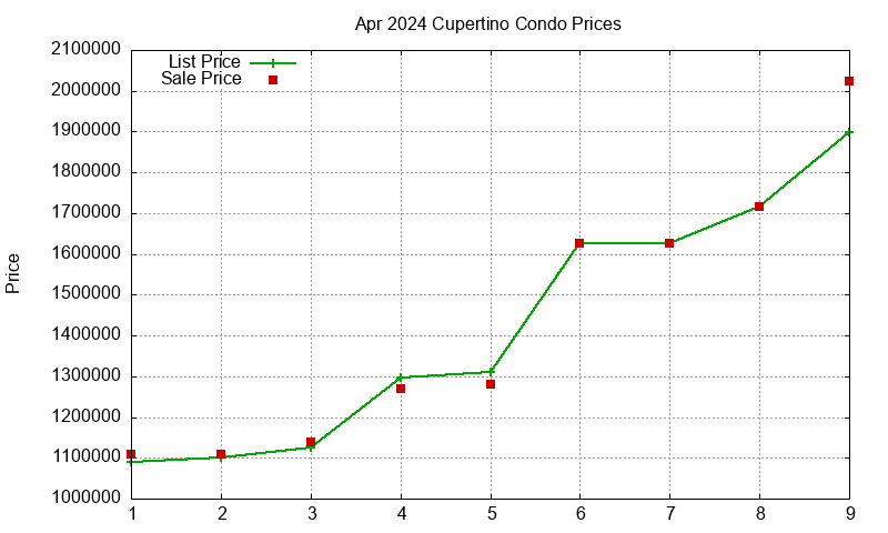 Cupertino Condos Just Sold 2024-04