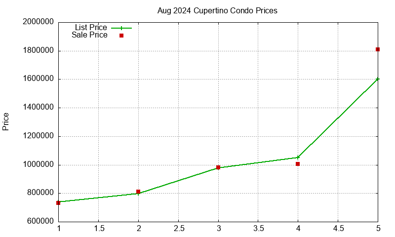 Cupertino Condos Just Sold 2024-08