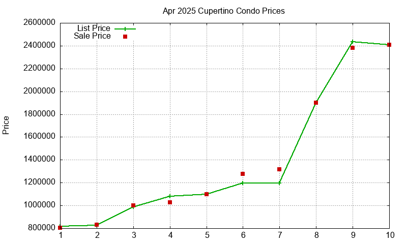 Cupertino Condos Just Sold 2025-04