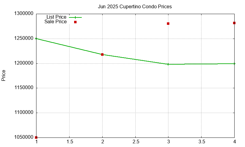 Cupertino Condos Just Sold 2025-06
