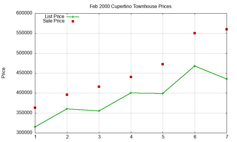 Cupertino Townhouses Just Sold 2000-02