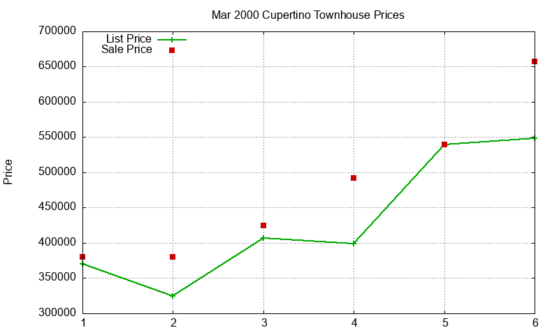 Cupertino Townhouses Just Sold 2000-03