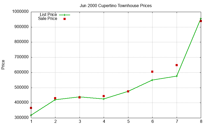 Cupertino Townhouses Just Sold 2000-06