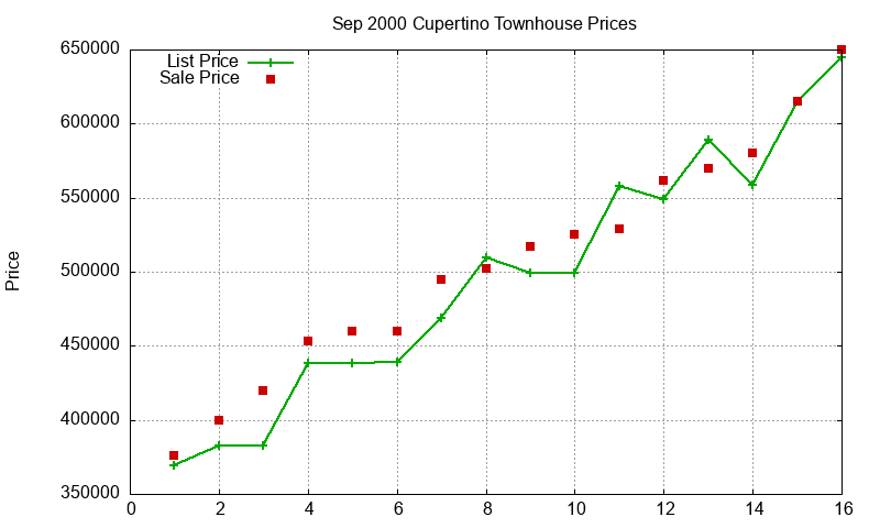 Cupertino Townhouses Just Sold 2000-09