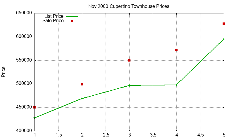 Cupertino Townhouses Just Sold 2000-11