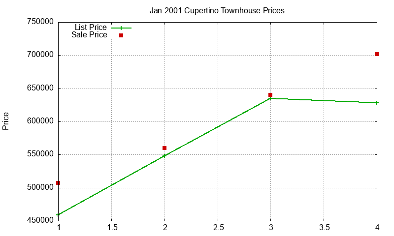 Cupertino Townhouses Just Sold 2001-01