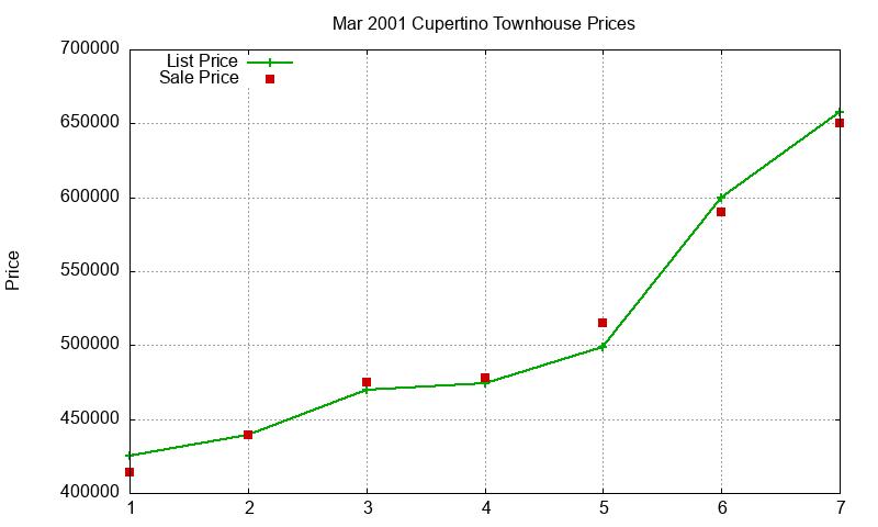 Cupertino Townhouses Just Sold 2001-03