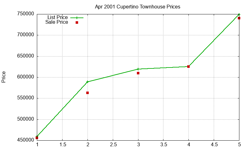 Cupertino Townhouses Just Sold 2001-04
