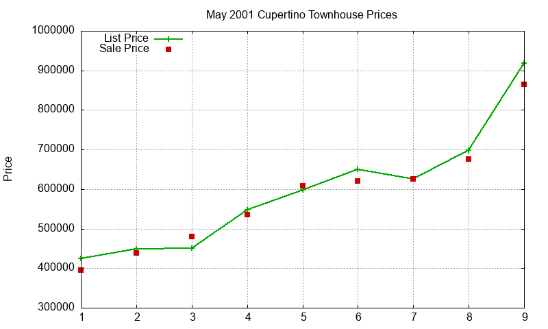 Cupertino Townhouses Just Sold 2001-05