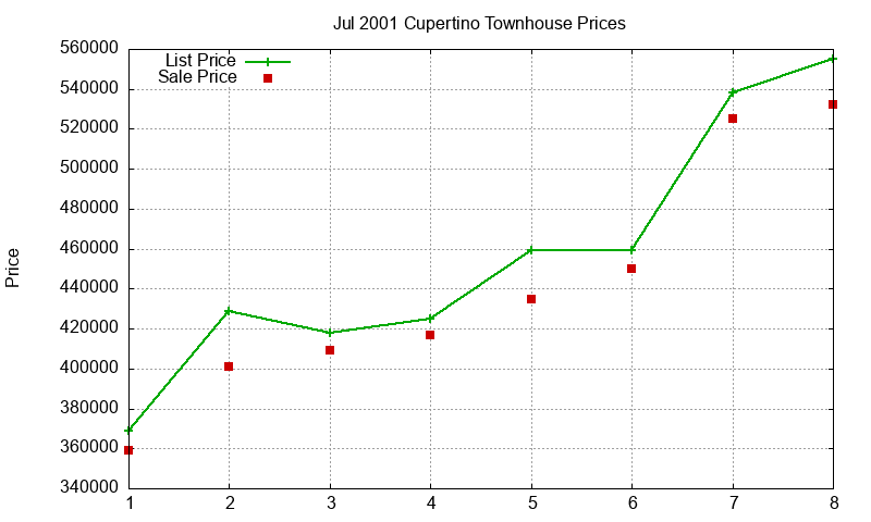 Cupertino Townhouses Just Sold 2001-07
